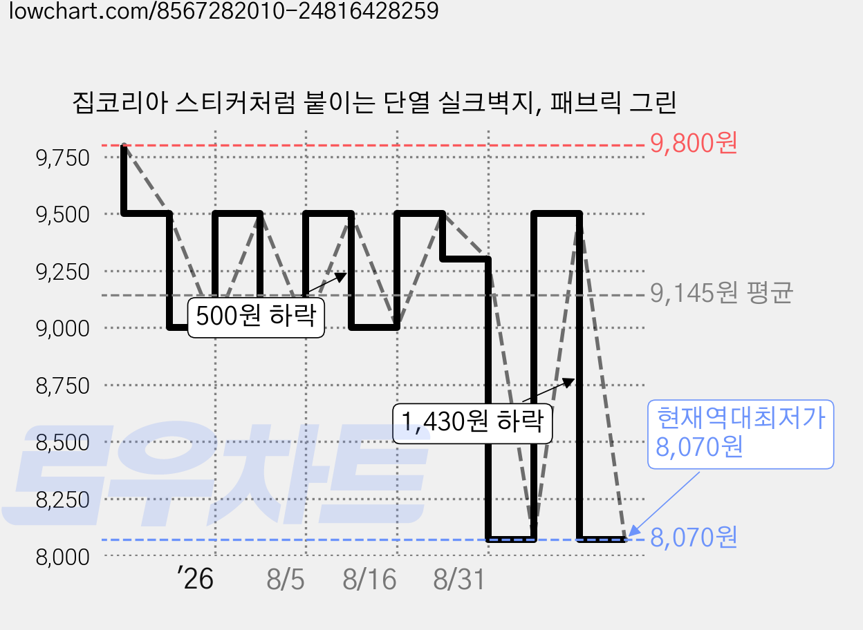 집코리아 스티커처럼 붙이는 단열 실크벽지, 패브릭 그린 가격 변동 차트, 현재가 8,070원, 역대최저가