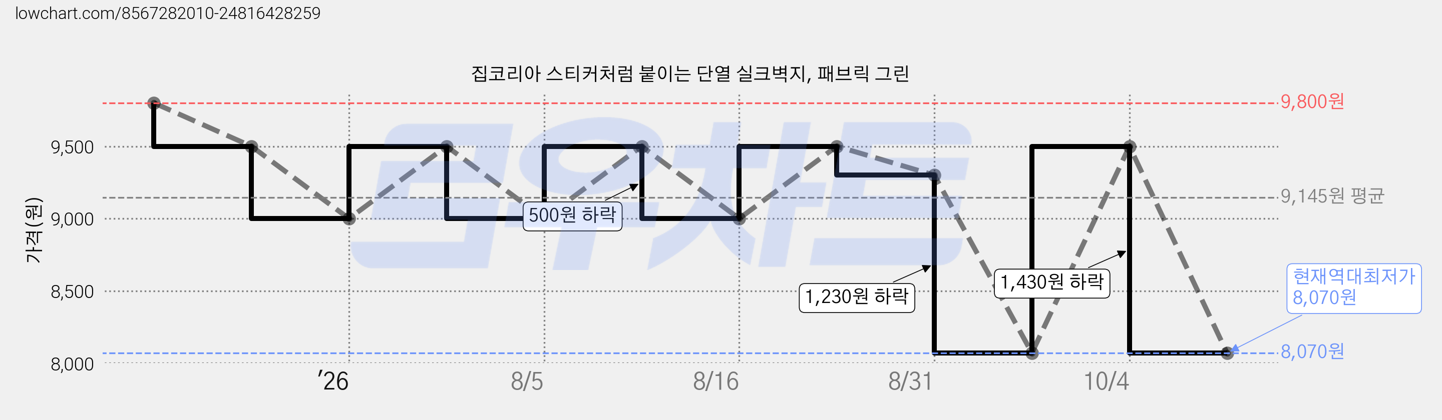 집코리아 스티커처럼 붙이는 단열 실크벽지, 패브릭 그린 가격 변동 차트, 현재가 8,070원, 역대최저가