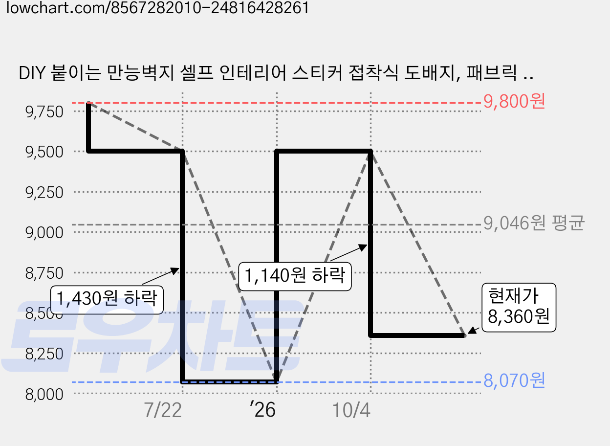 DIY 붙이는 만능벽지 셀프 인테리어 스티커 접착식 도배지, 패브릭 그레이 가격 변동 차트, 현재가 8,360원, 관측 최저가 8,070원