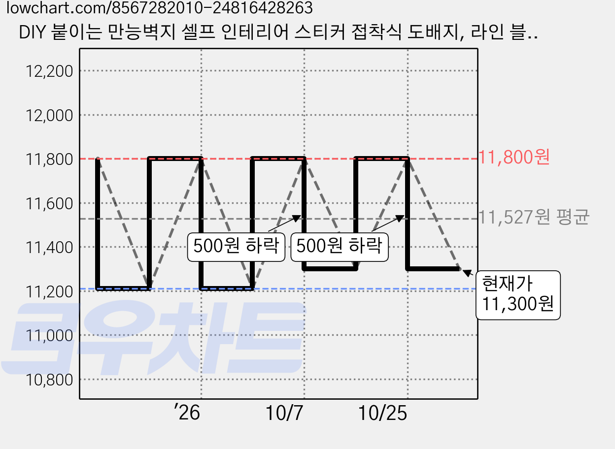 DIY 붙이는 만능벽지 셀프 인테리어 스티커 접착식 도배지, 라인 블루 가격 변동 차트, 현재가 11,300원, 관측 최저가 11,210원