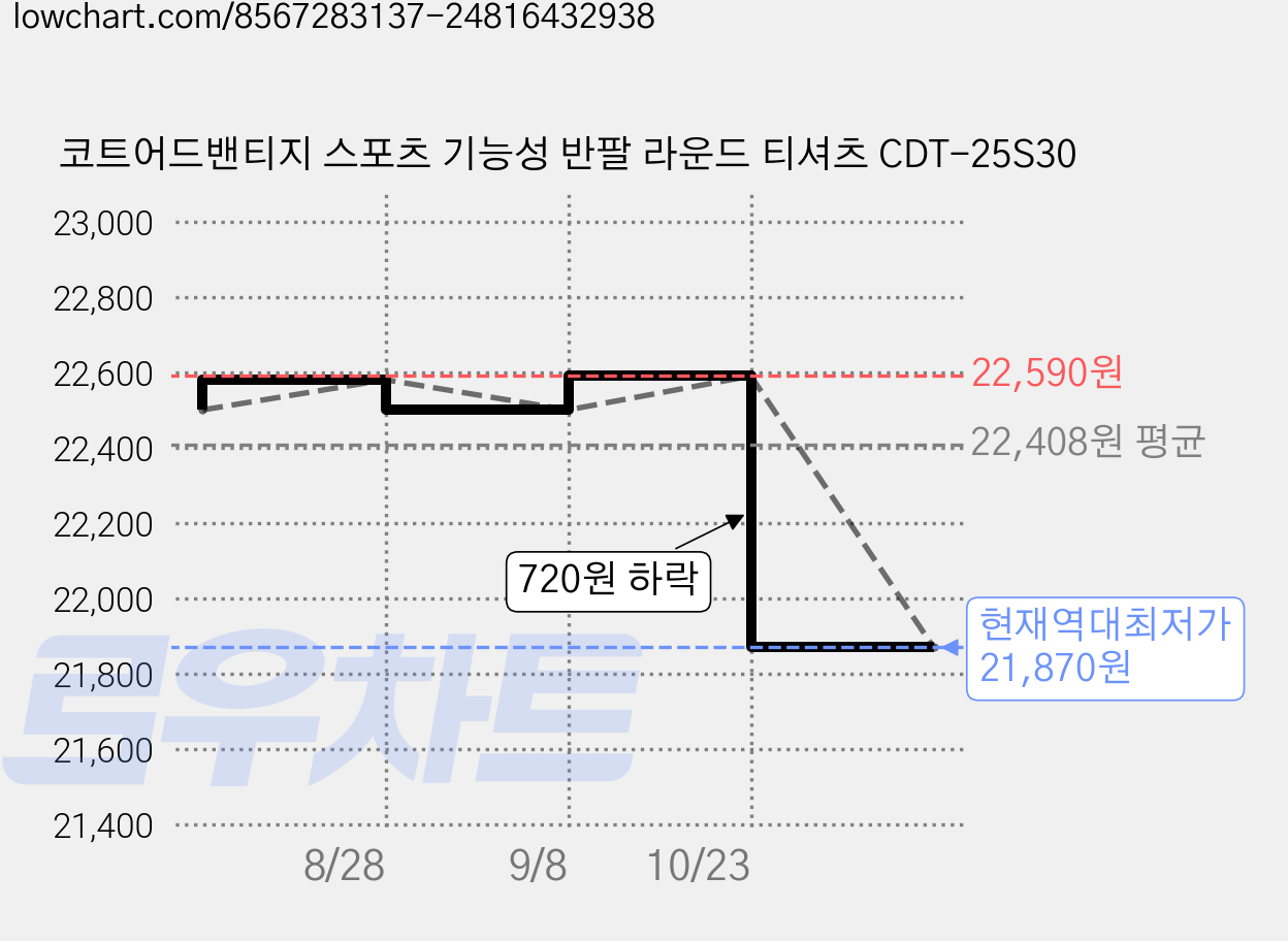 코트어드밴티지 스포츠 기능성 반팔 라운드 티셔츠 CDT-25S30 가격 변동 차트, 현재가 21,870원, 역대최저가