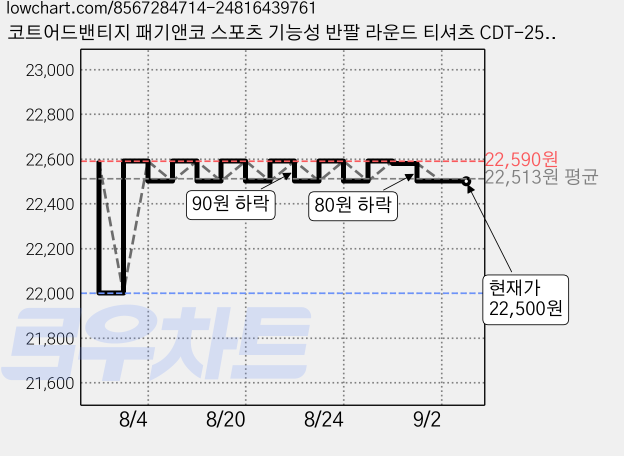 코트어드밴티지 패기앤코 스포츠 기능성 반팔 라운드 티셔츠 CDT-25S31 가격 변동 차트, 현재가 22,500원, 관측 최저가 22,000원