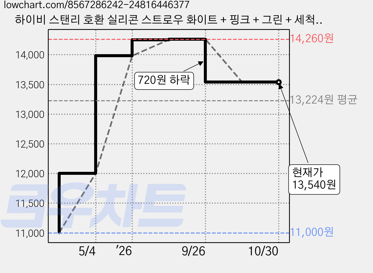 하이비 스탠리 호환 실리콘 스트로우 화이트 + 핑크 + 그린 + 세척솔 랜덤발송 2p 세트, 2세트 가격 변동 차트, 현재가 13,540원, 관측 최저가 11,000원
