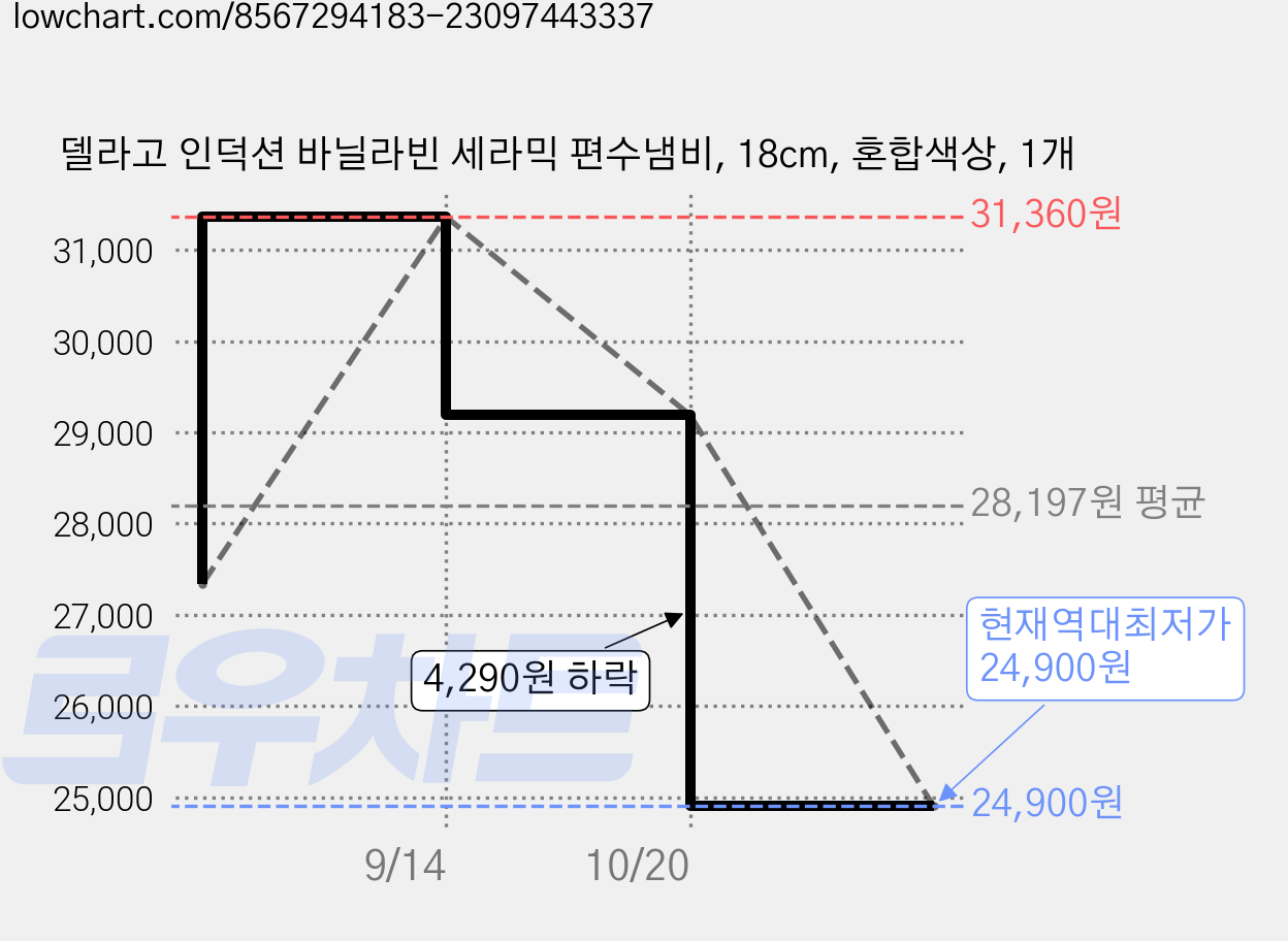델라고 인덕션 바닐라빈 세라믹 편수냄비, 18cm, 혼합색상, 1개 가격 변동 차트, 현재가 24,900원, 역대최저가