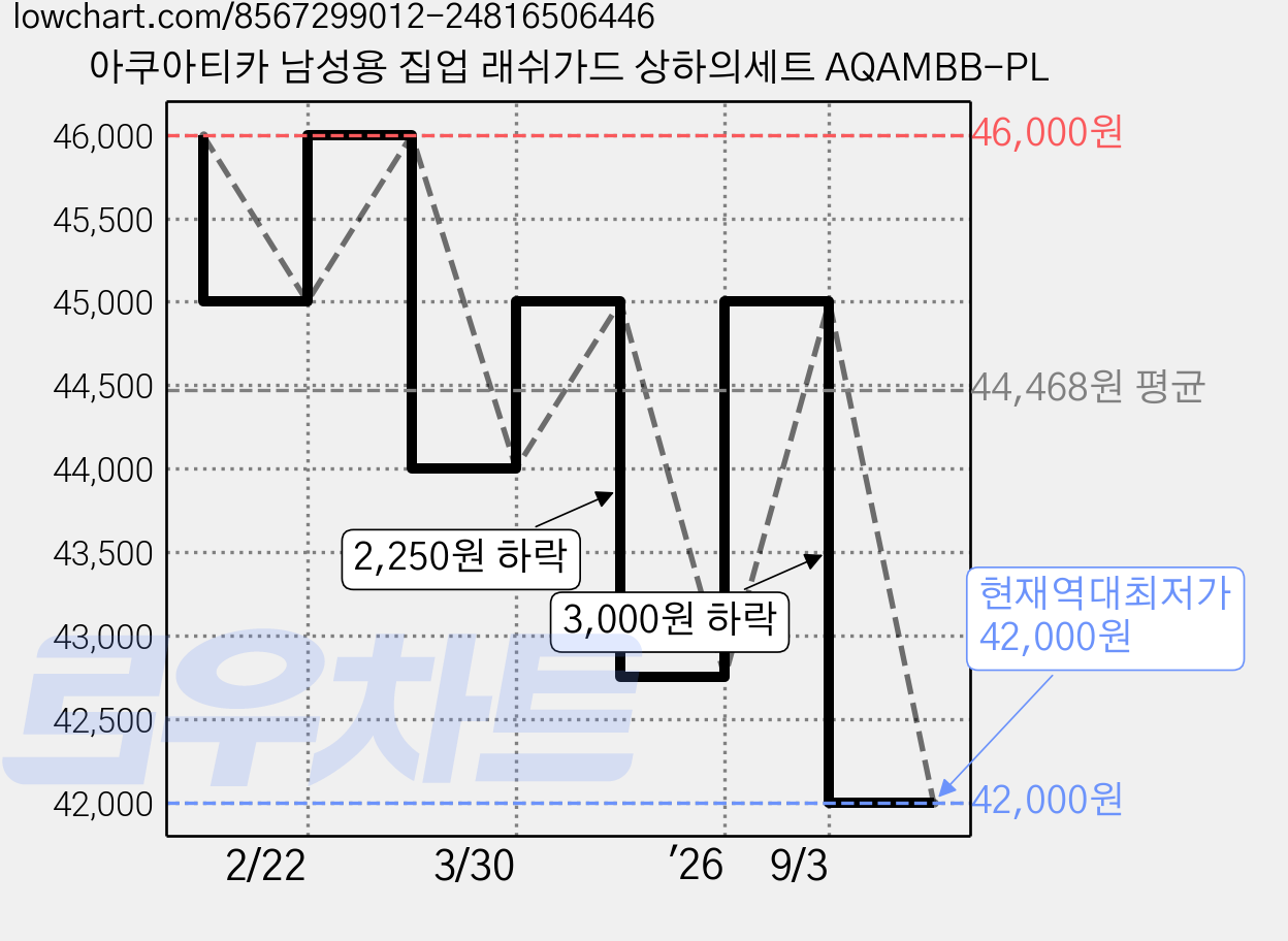 아쿠아티카 남성용 집업 래쉬가드 상하의세트 AQAMBB-PL 가격 변동 차트, 현재가 42,000원, 역대최저가