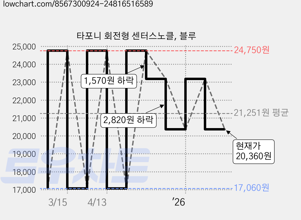 타포니 회전형 센터스노클, 블루 가격 변동 차트, 현재가 20,360원, 관측 최저가 17,060원