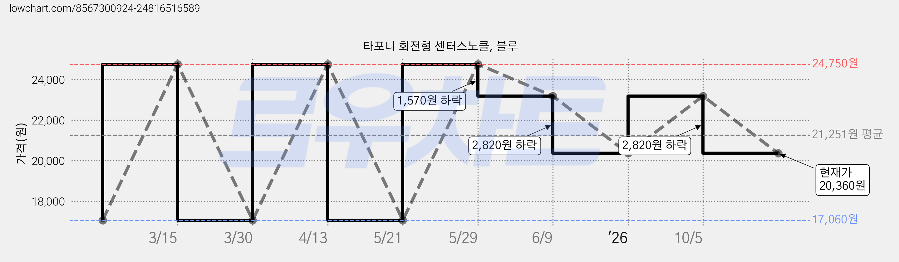 타포니 회전형 센터스노클, 블루 가격 변동 차트, 현재가 20,360원, 관측 최저가 17,060원