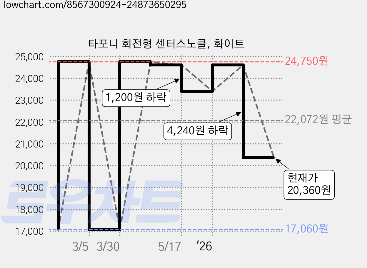 타포니 회전형 센터스노클, 화이트 가격 변동 차트, 현재가 20,360원, 관측 최저가 17,060원