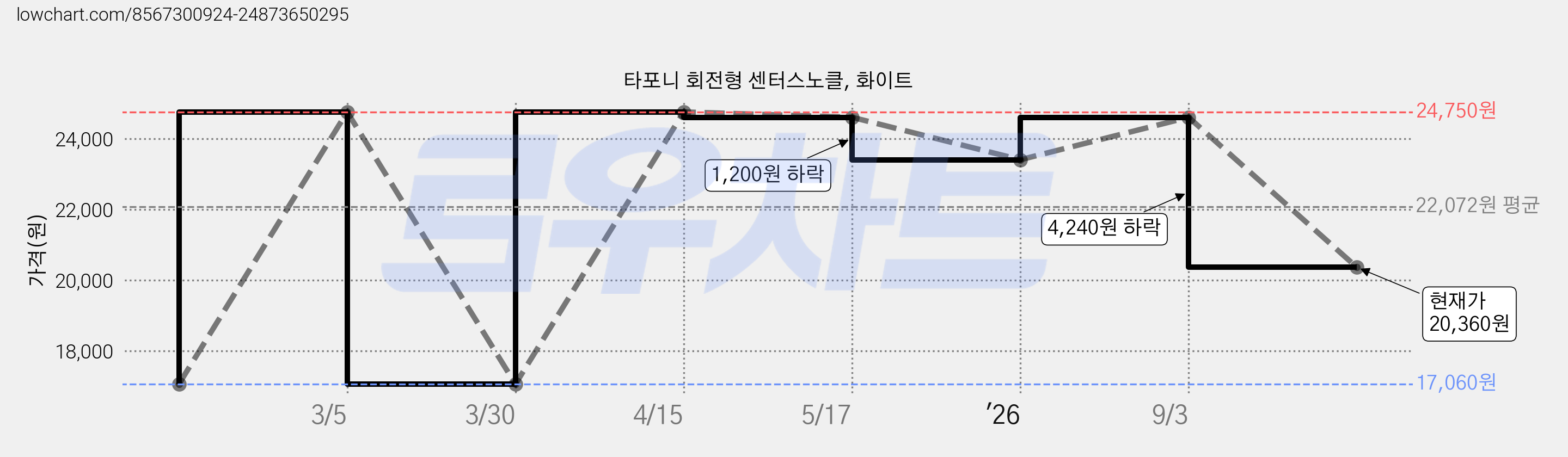 타포니 회전형 센터스노클, 화이트 가격 변동 차트, 현재가 20,360원, 관측 최저가 17,060원