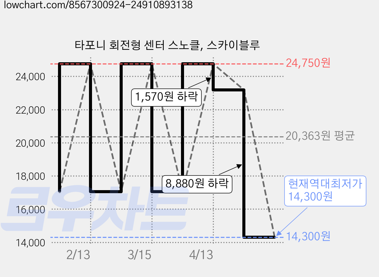 타포니 회전형 센터 스노클, 스카이블루 가격 변동 차트, 현재가 14,300원, 역대최저가