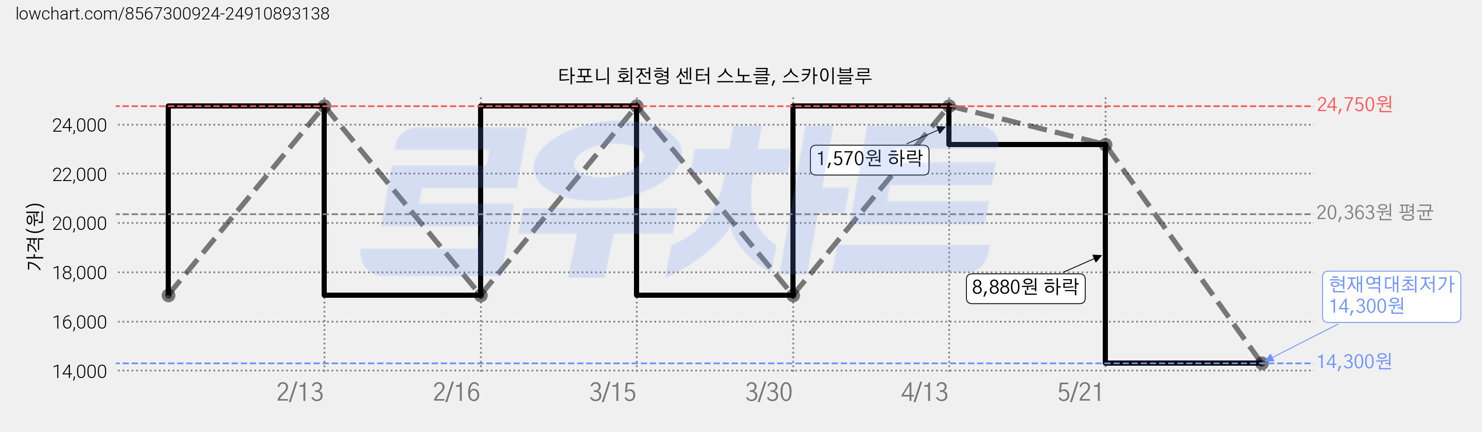 타포니 회전형 센터 스노클, 스카이블루 가격 변동 차트, 현재가 14,300원, 역대최저가