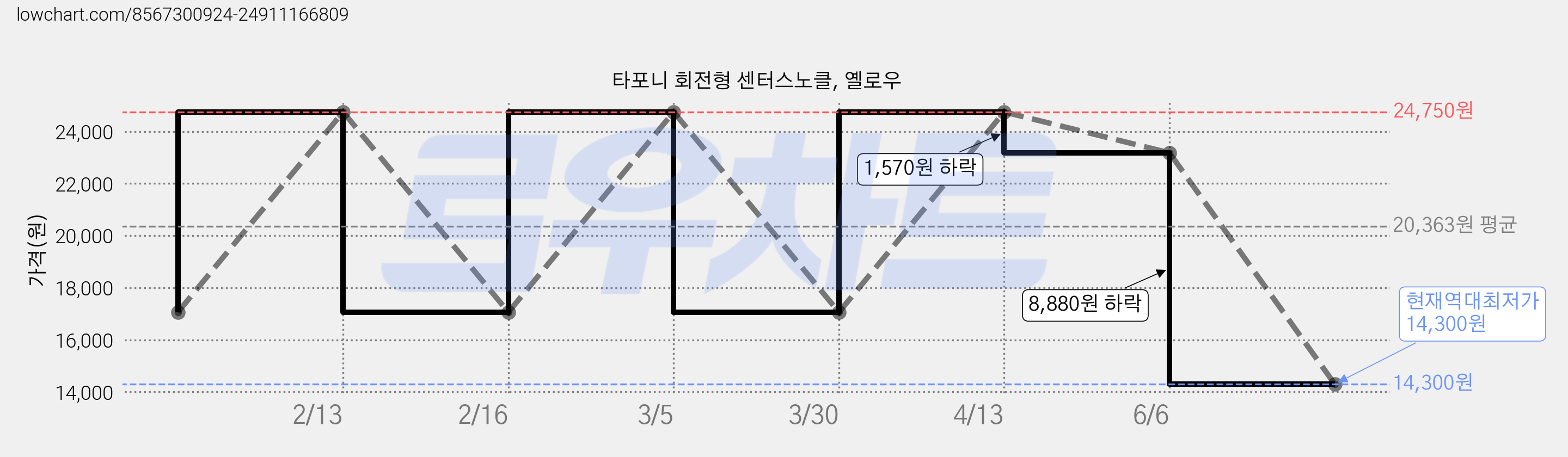 타포니 회전형 센터스노클, 옐로우 가격 변동 차트, 현재가 14,300원, 역대최저가