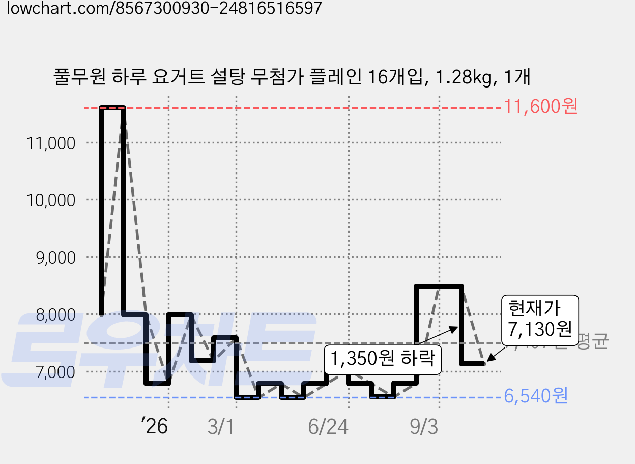풀무원 하루 요거트 설탕 무첨가 플레인 16개입, 1.28kg, 1개 가격 변동 차트, 현재가 7,130원, 관측 최저가 6,540원