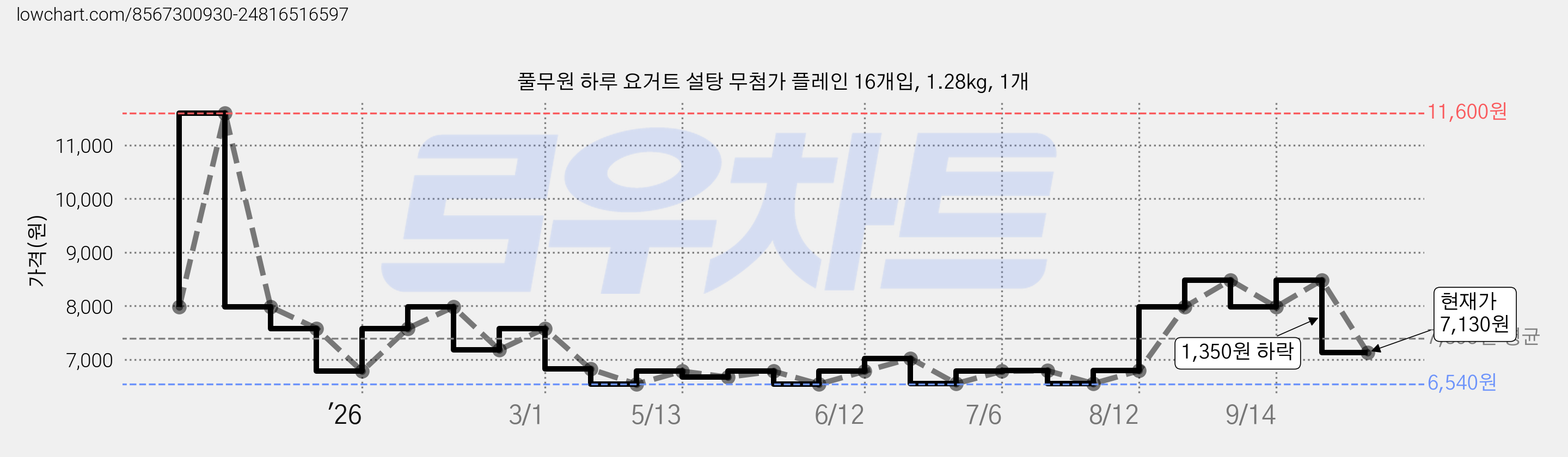 풀무원 하루 요거트 설탕 무첨가 플레인 16개입, 1.28kg, 1개 가격 변동 차트, 현재가 7,130원, 관측 최저가 6,540원