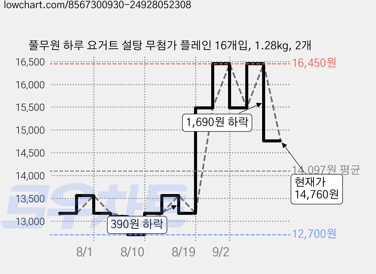 풀무원 하루 요거트 설탕 무첨가 플레인 16개입, 1.28kg, 2개 가격 변동 차트, 현재가 14,760원, 관측 최저가 12,700원