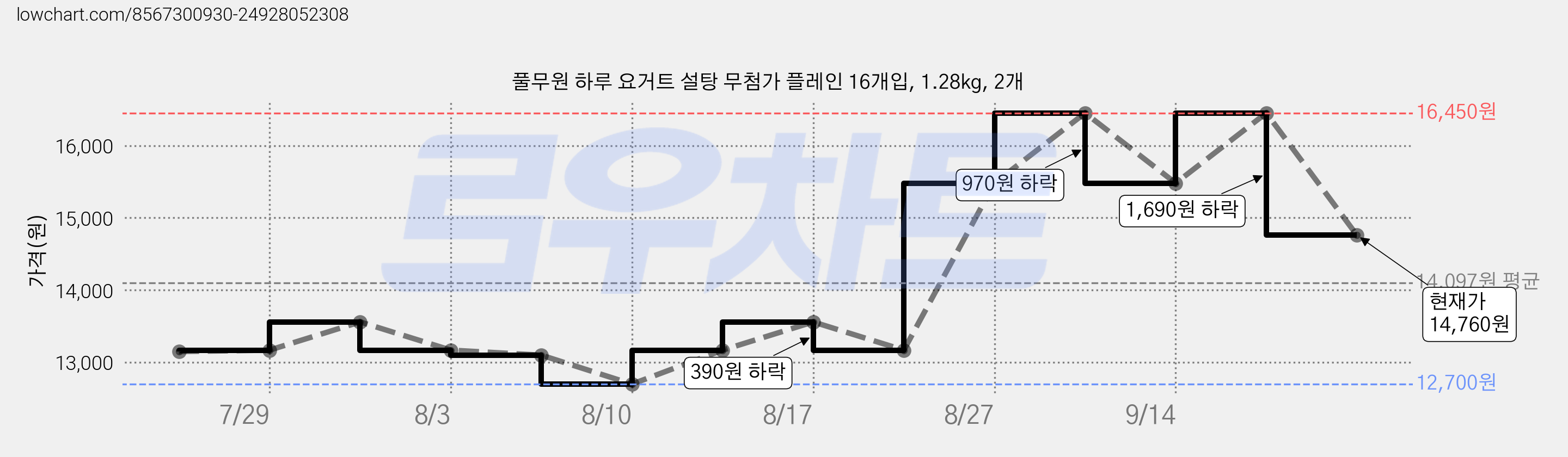 풀무원 하루 요거트 설탕 무첨가 플레인 16개입, 1.28kg, 2개 가격 변동 차트, 현재가 14,760원, 관측 최저가 12,700원