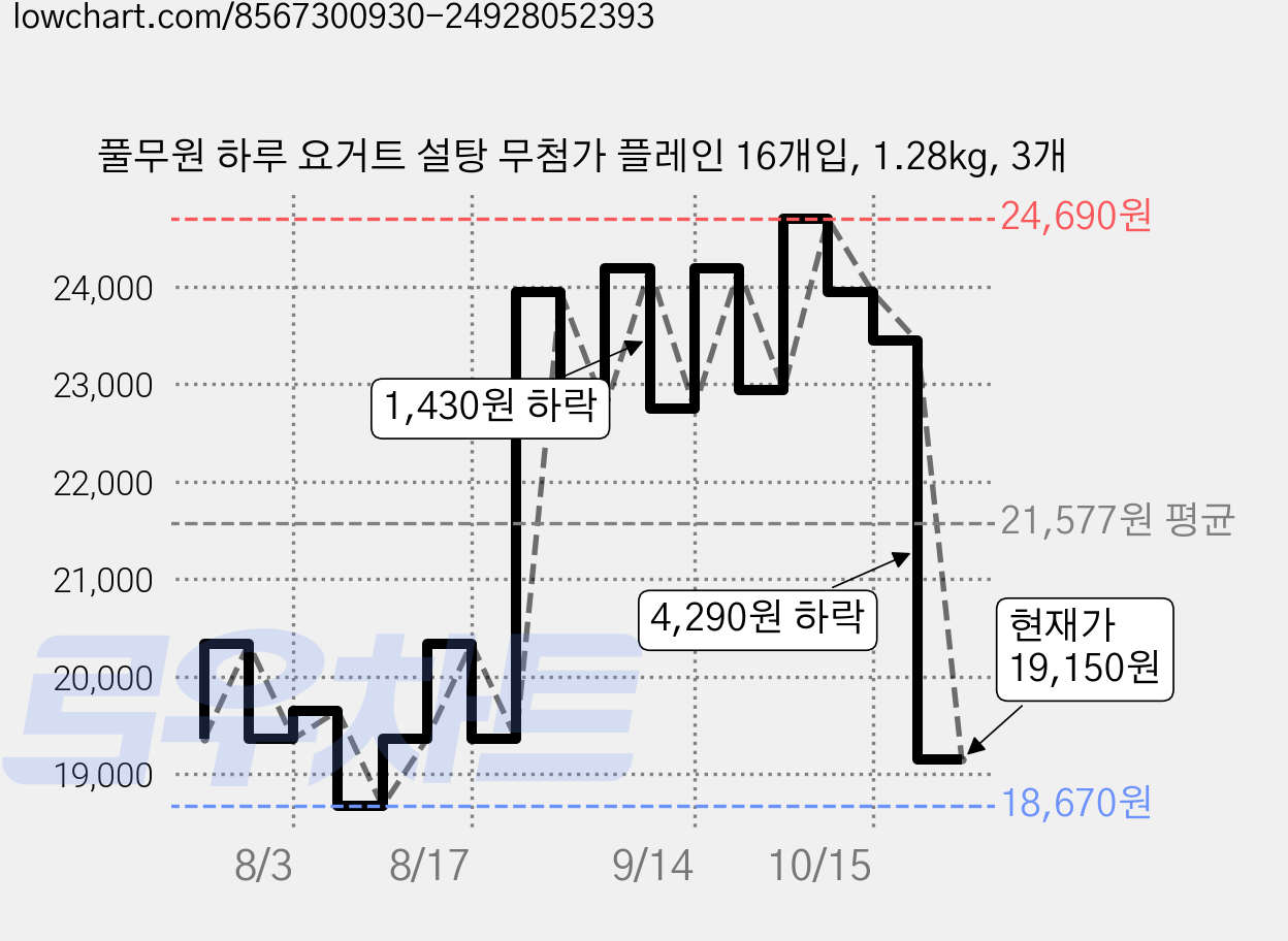 풀무원 하루 요거트 설탕 무첨가 플레인 16개입, 1.28kg, 3개 가격 변동 차트, 현재가 19,150원, 관측 최저가 18,670원