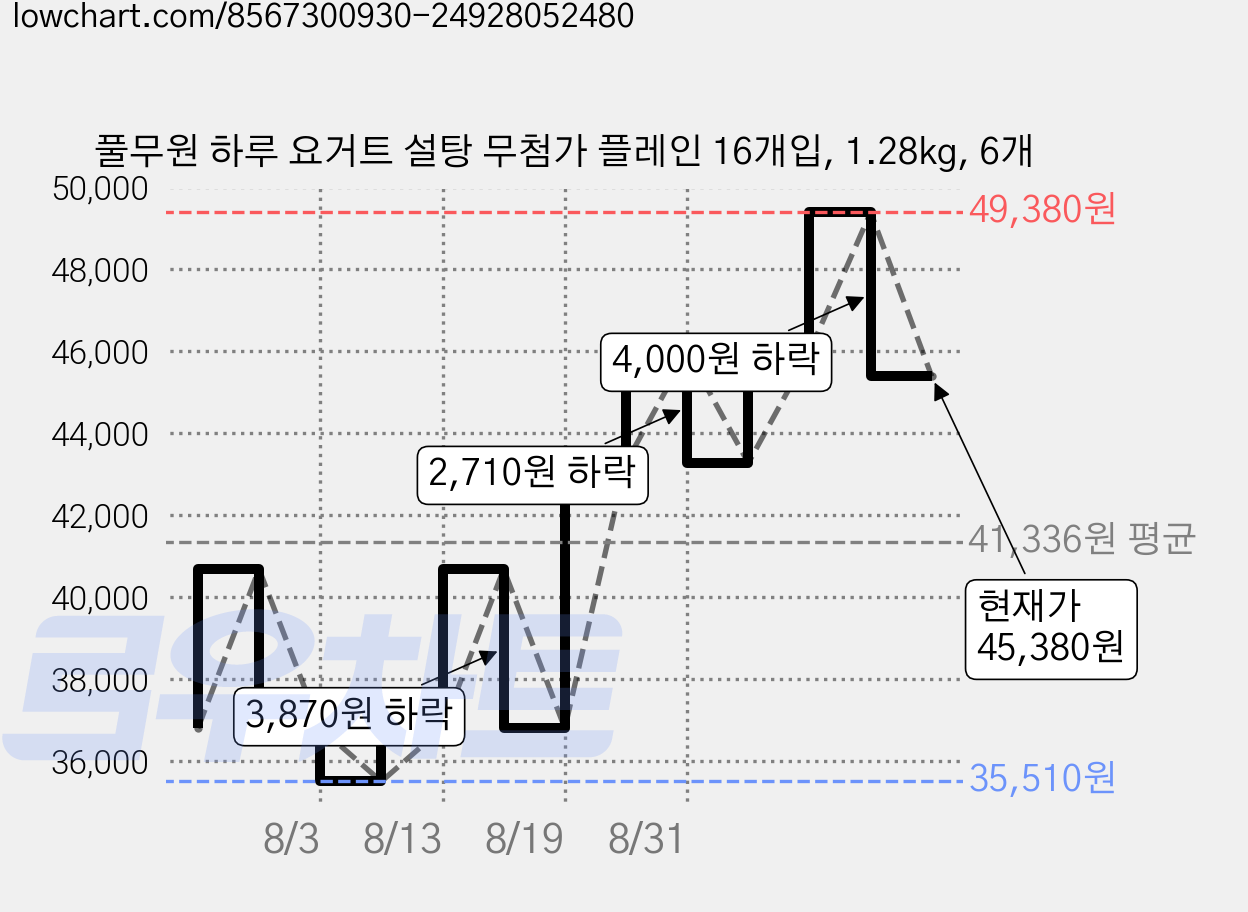 풀무원 하루 요거트 설탕 무첨가 플레인 16개입, 1.28kg, 6개 가격 변동 차트, 현재가 45,380원, 관측 최저가 35,510원