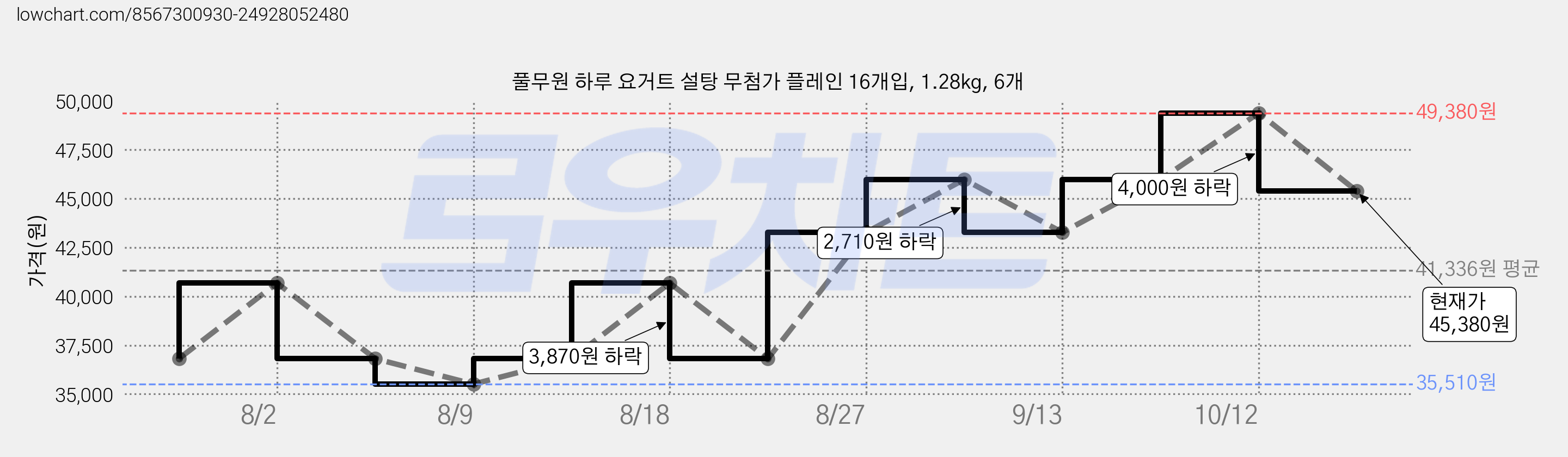 풀무원 하루 요거트 설탕 무첨가 플레인 16개입, 1.28kg, 6개 가격 변동 차트, 현재가 45,380원, 관측 최저가 35,510원