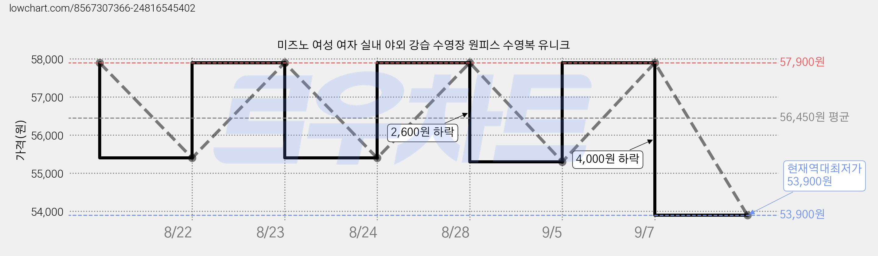 미즈노 여성 여자 실내 야외 강습 수영장 원피스 수영복 유니크 가격 변동 차트, 현재가 53,900원, 역대최저가