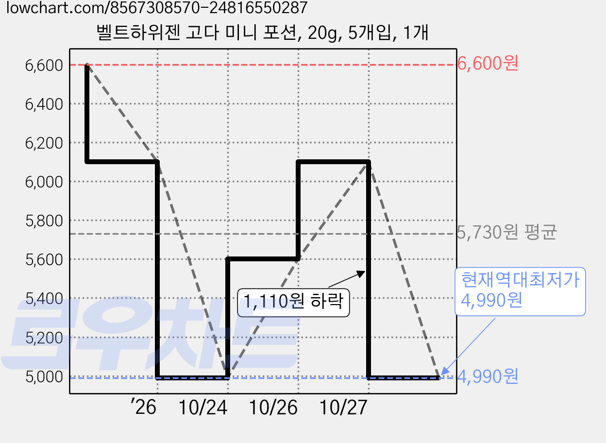 벨트하위젠 고다 미니 포션, 20g, 5개입, 1개 가격 변동 차트, 현재가 4,990원, 역대최저가