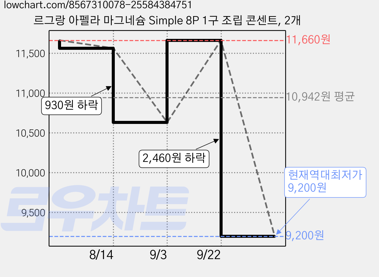 르그랑 아펠라 마그네슘 Simple 8P 1구 조립 콘센트, 2개 가격 변동 차트, 현재가 9,200원, 역대최저가