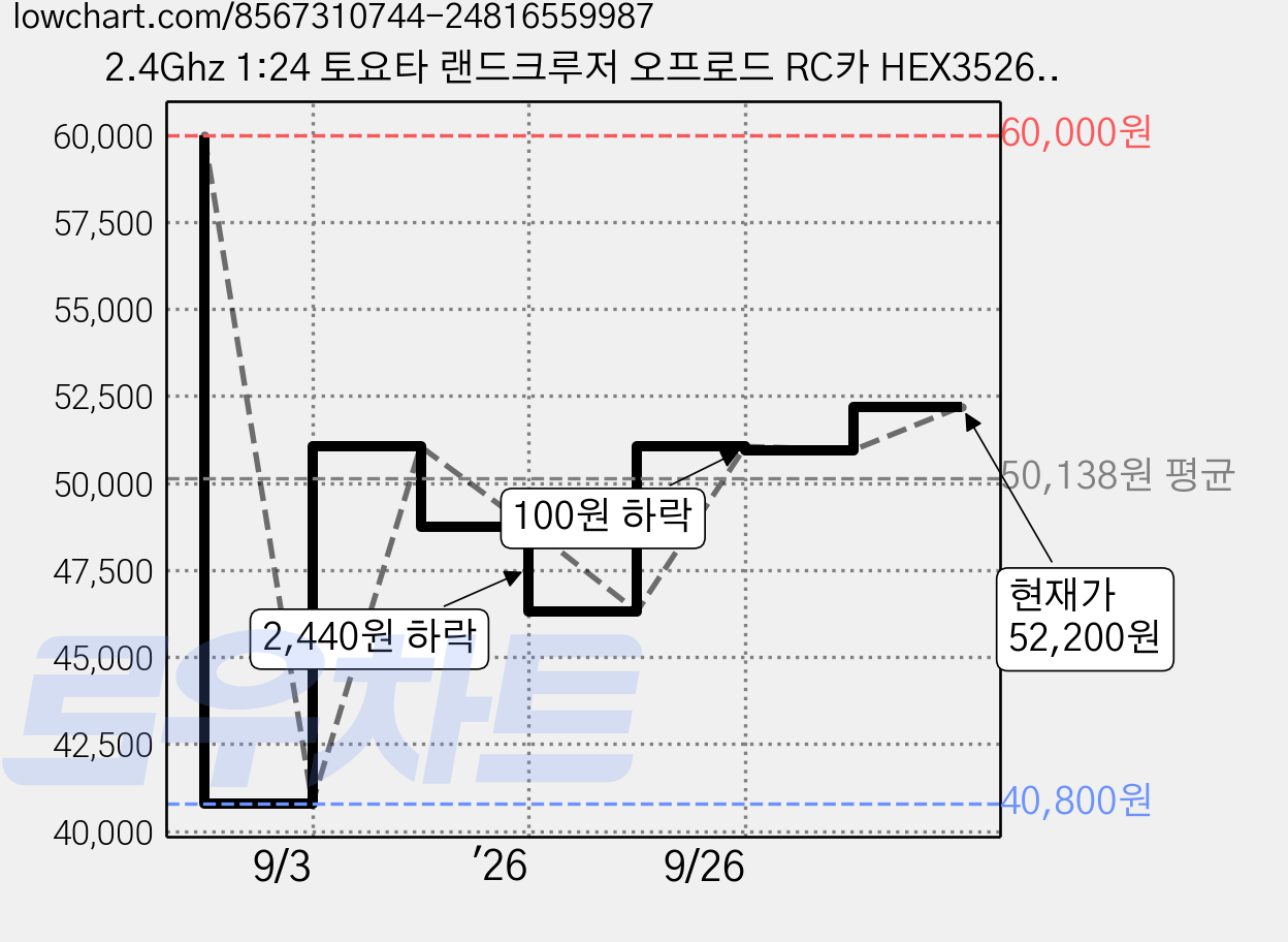 2.4Ghz 1:24 토요타 랜드크루저 오프로드 RC카 HEX352622BR, 브라운, 1개 가격 변동 차트, 현재가 52,200원, 관측 최저가 40,800원