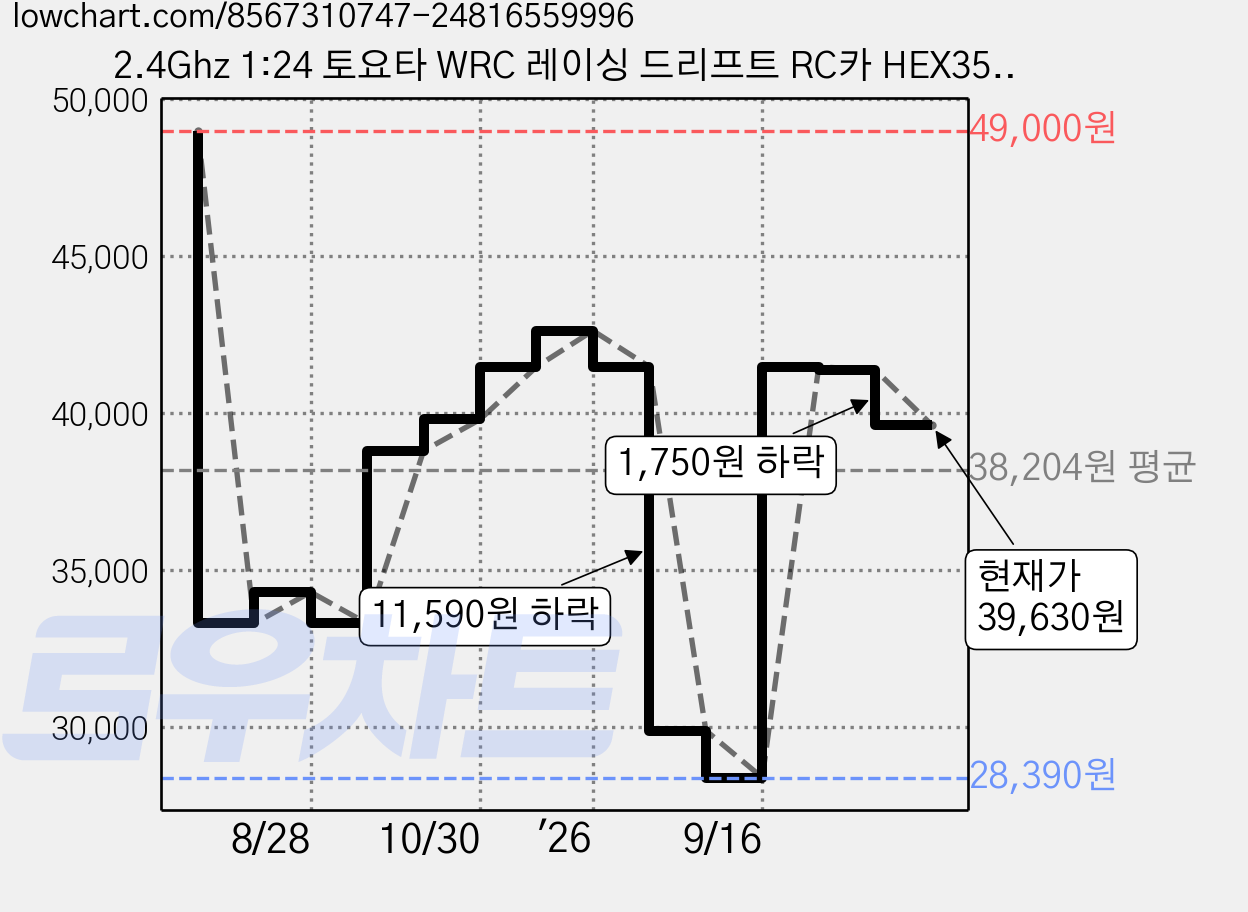 2.4Ghz 1:24 토요타 WRC 레이싱 드리프트 RC카 HEX352097RE, 혼합색상, 1개 가격 변동 차트, 현재가 39,630원, 관측 최저가 28,390원