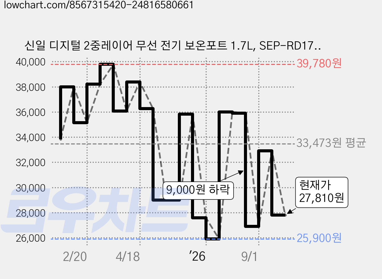 신일 디지털 2중레이어 무선 전기 보온포트 1.7L, SEP-RD17KP 가격 변동 차트, 현재가 27,810원, 관측 최저가 25,900원
