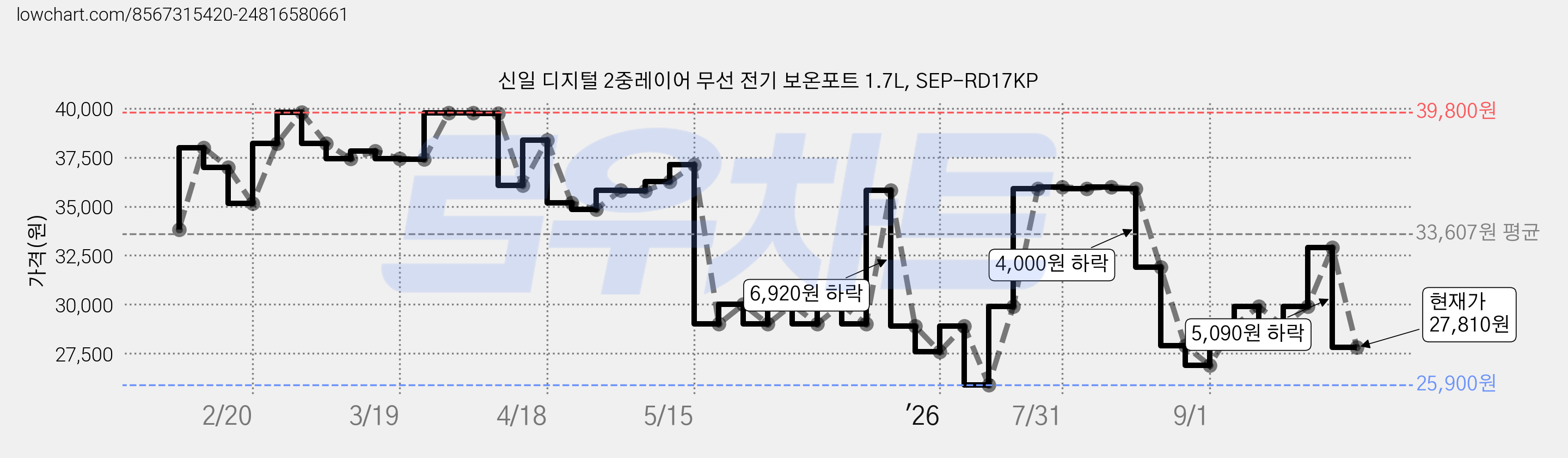 신일 디지털 2중레이어 무선 전기 보온포트 1.7L, SEP-RD17KP 가격 변동 차트, 현재가 27,810원, 관측 최저가 25,900원