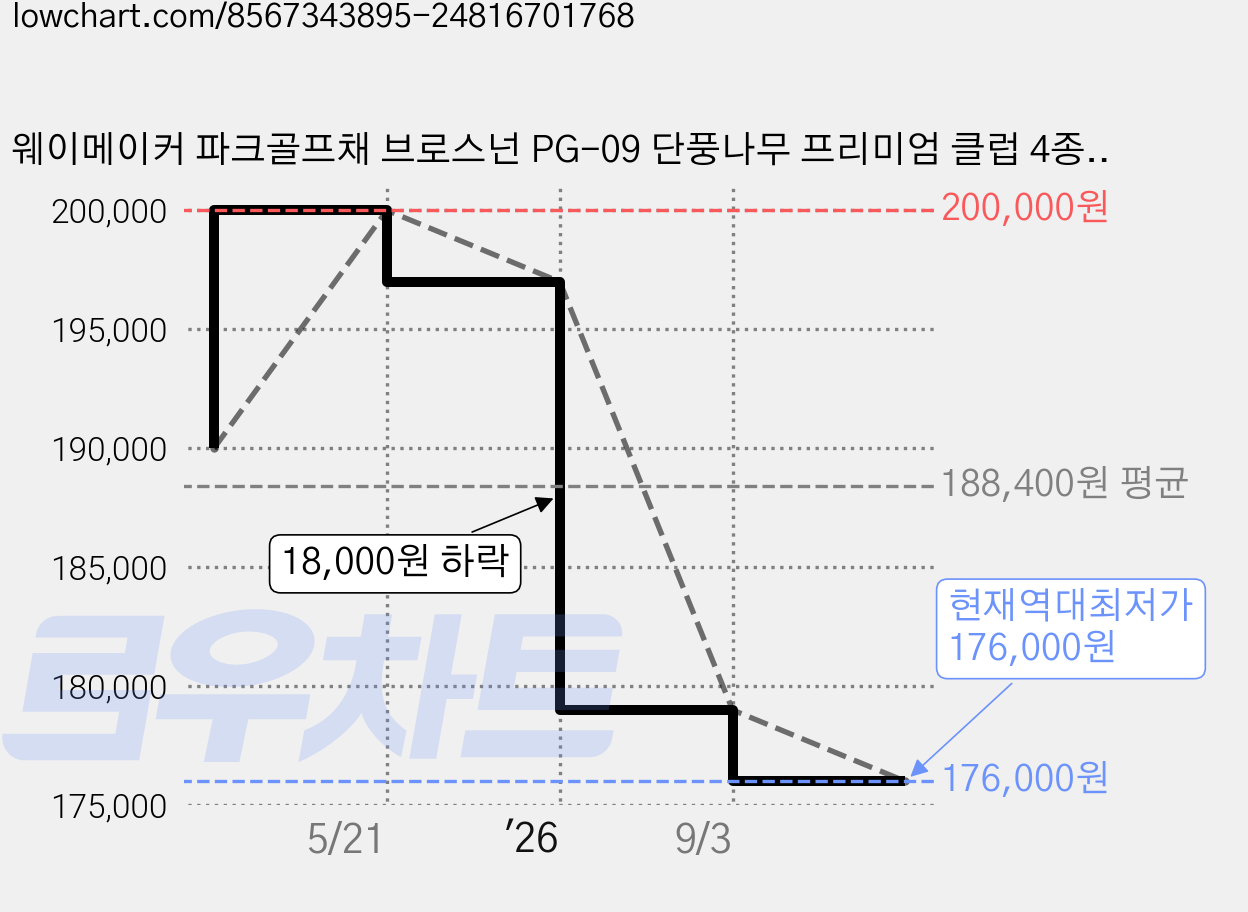 웨이메이커 파크골프채 브로스넌 PG-09 단풍나무 프리미엄 클럽 4종 세트, 1도 가격 변동 차트, 현재가 176,000원, 역대최저가