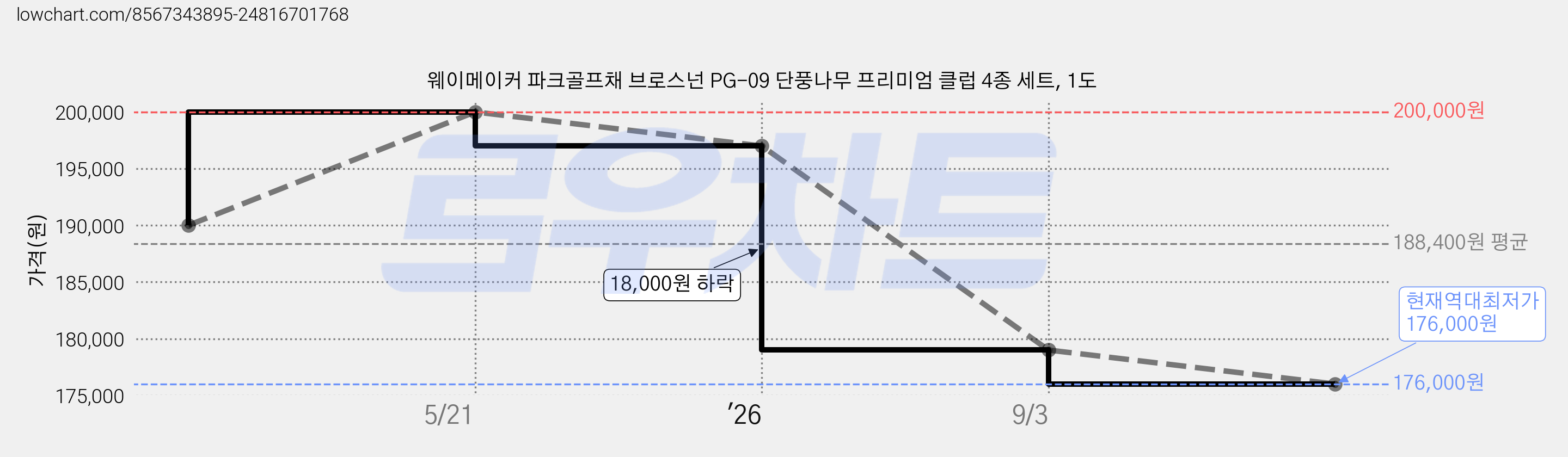웨이메이커 파크골프채 브로스넌 PG-09 단풍나무 프리미엄 클럽 4종 세트, 1도 가격 변동 차트, 현재가 176,000원, 역대최저가