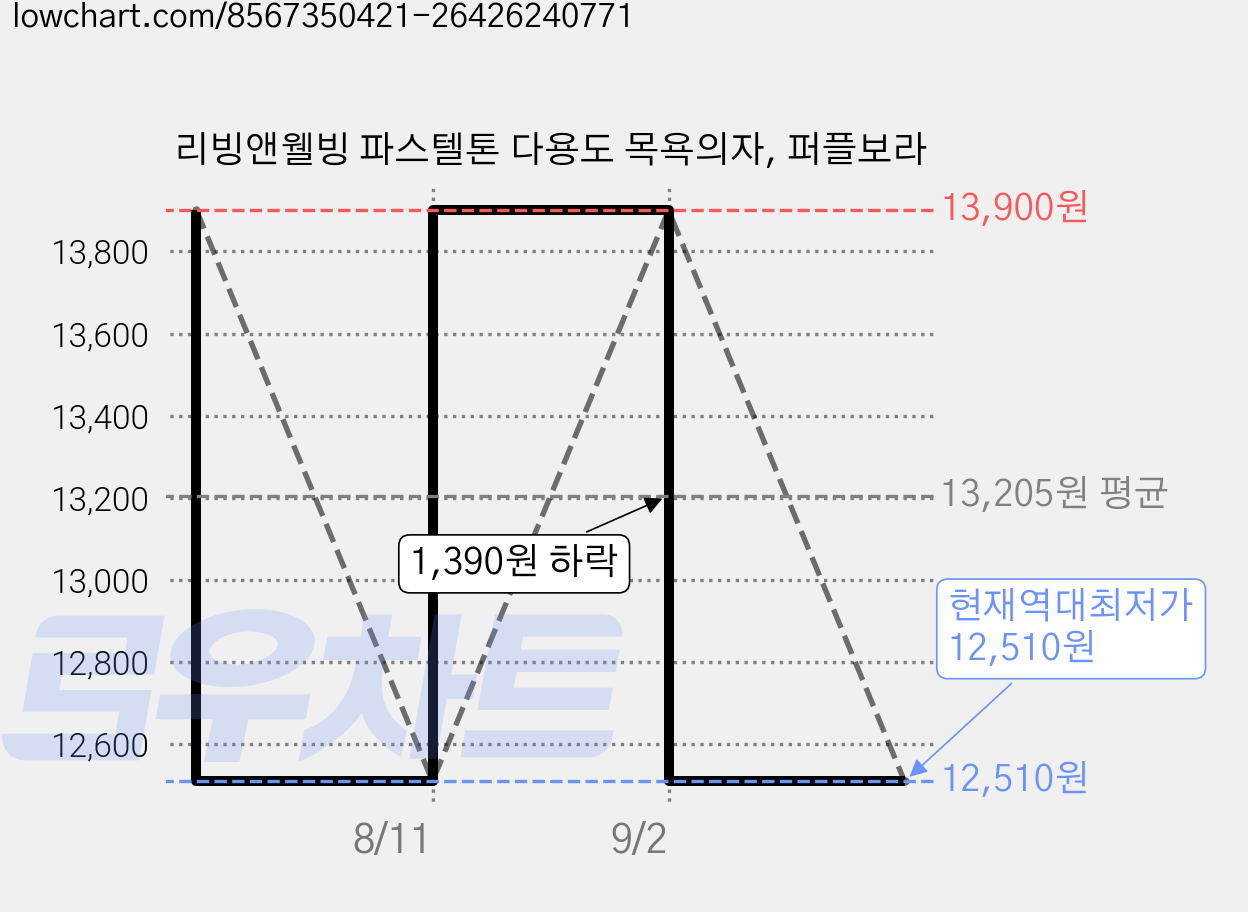 리빙앤웰빙 파스텔톤 다용도 목욕의자, 퍼플보라 가격 변동 차트, 현재가 12,510원, 역대최저가