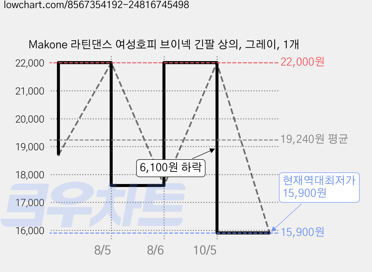 Makone 라틴댄스 여성호피 브이넥 긴팔 상의, 그레이, 1개 가격 변동 차트, 현재가 15,900원, 역대최저가