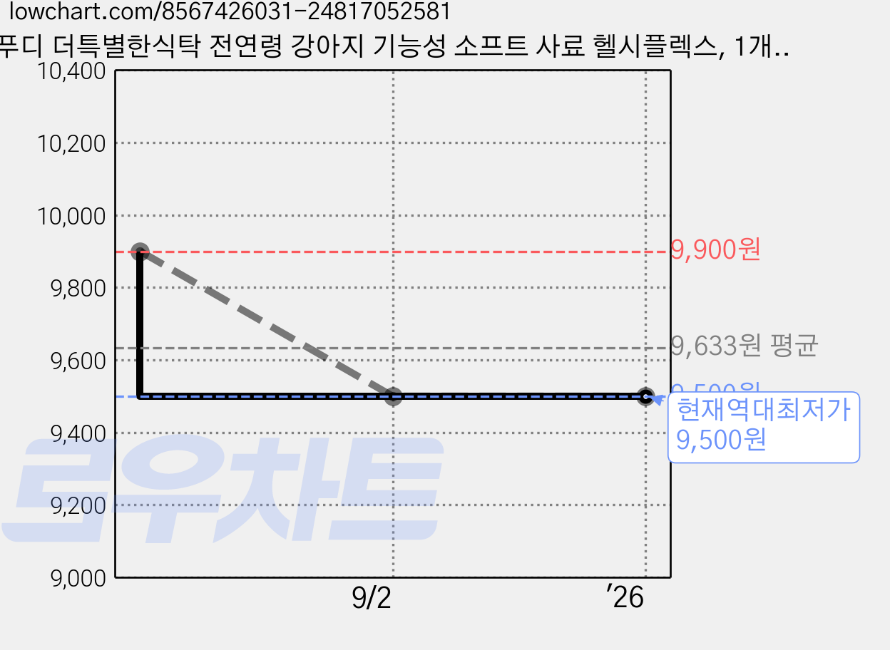 푸디 더특별한식탁 전연령 강아지 기능성 소프트 사료 헬시플렉스, 1개, 1kg, 피부/피모 가격 변동 차트, 현재가 9,500원, 역대최저가