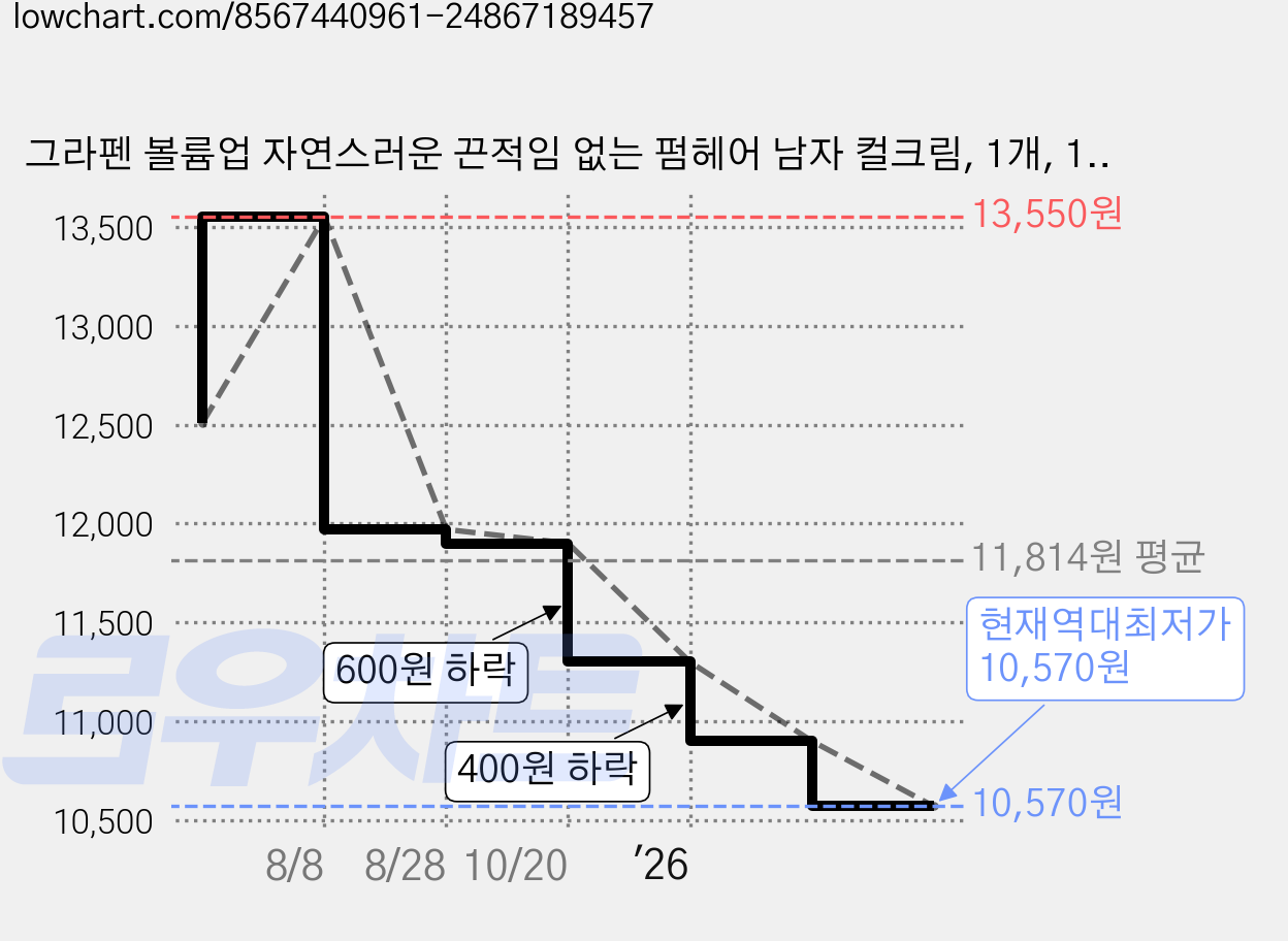 그라펜 볼륨업 자연스러운 끈적임 없는 펌헤어 남자 컬크림, 1개, 150ml 가격 변동 차트, 현재가 10,570원, 역대최저가