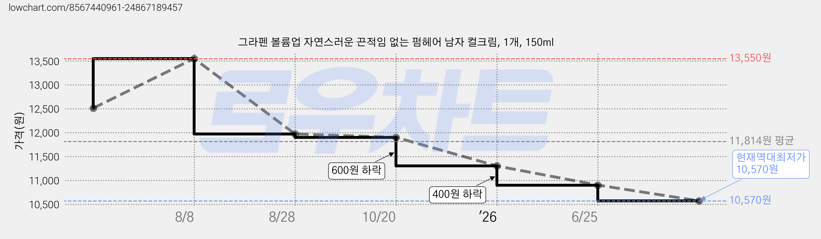 그라펜 볼륨업 자연스러운 끈적임 없는 펌헤어 남자 컬크림, 1개, 150ml 가격 변동 차트, 현재가 10,570원, 역대최저가