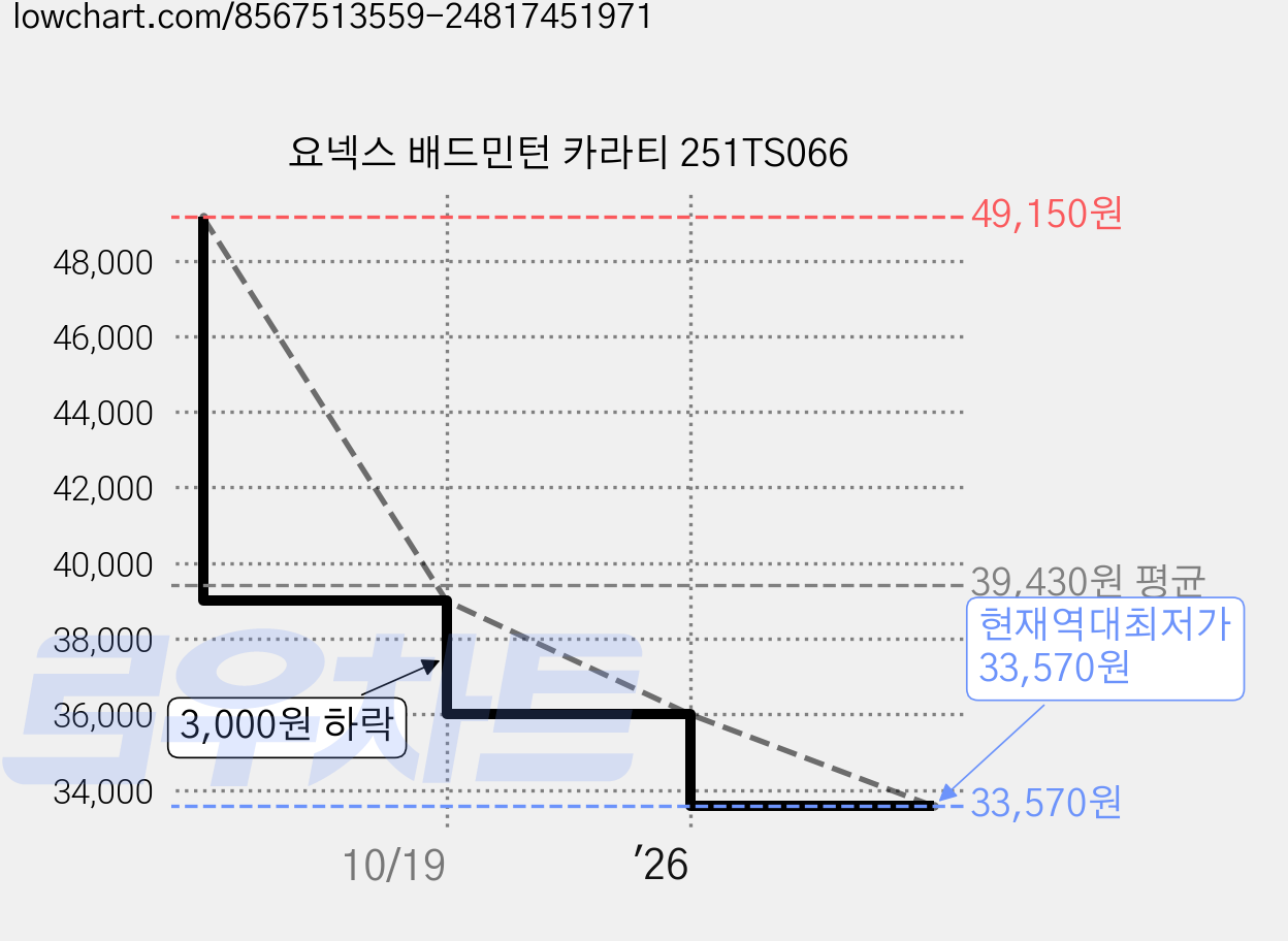 요넥스 배드민턴 카라티 251TS066 가격 변동 차트, 현재가 33,570원, 역대최저가