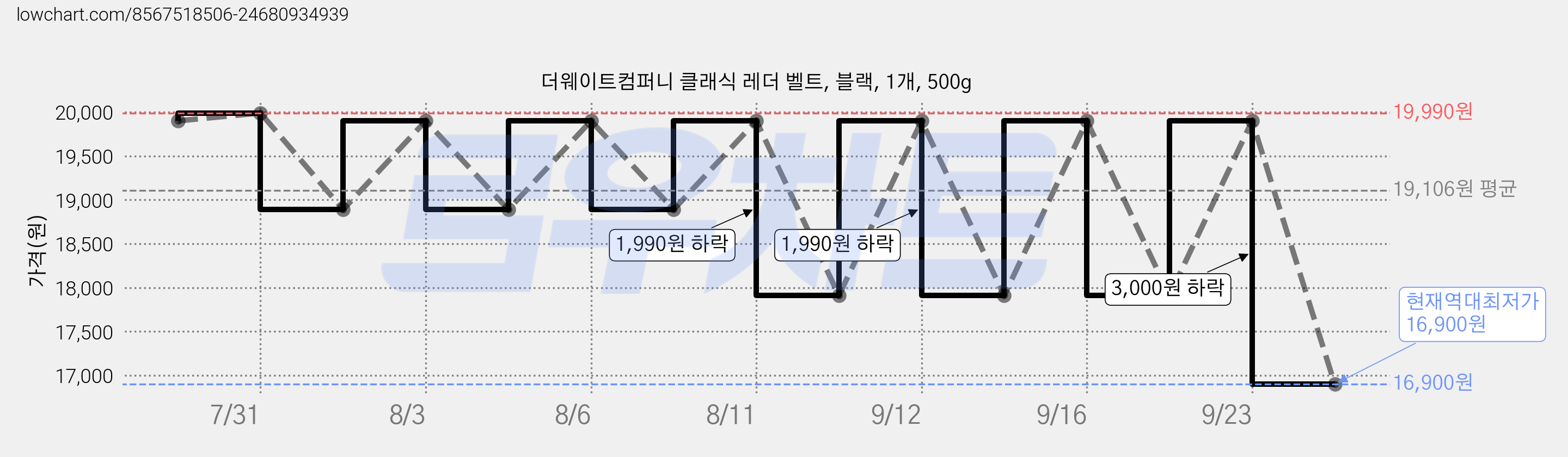 더웨이트컴퍼니 클래식 레더 벨트, 블랙, 1개, 500g 가격 변동 차트, 현재가 16,900원, 역대최저가
