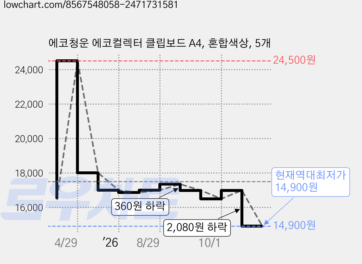 에코청운 에코컬렉터 클립보드 A4, 혼합색상, 5개 가격 변동 차트, 현재가 14,900원, 역대최저가