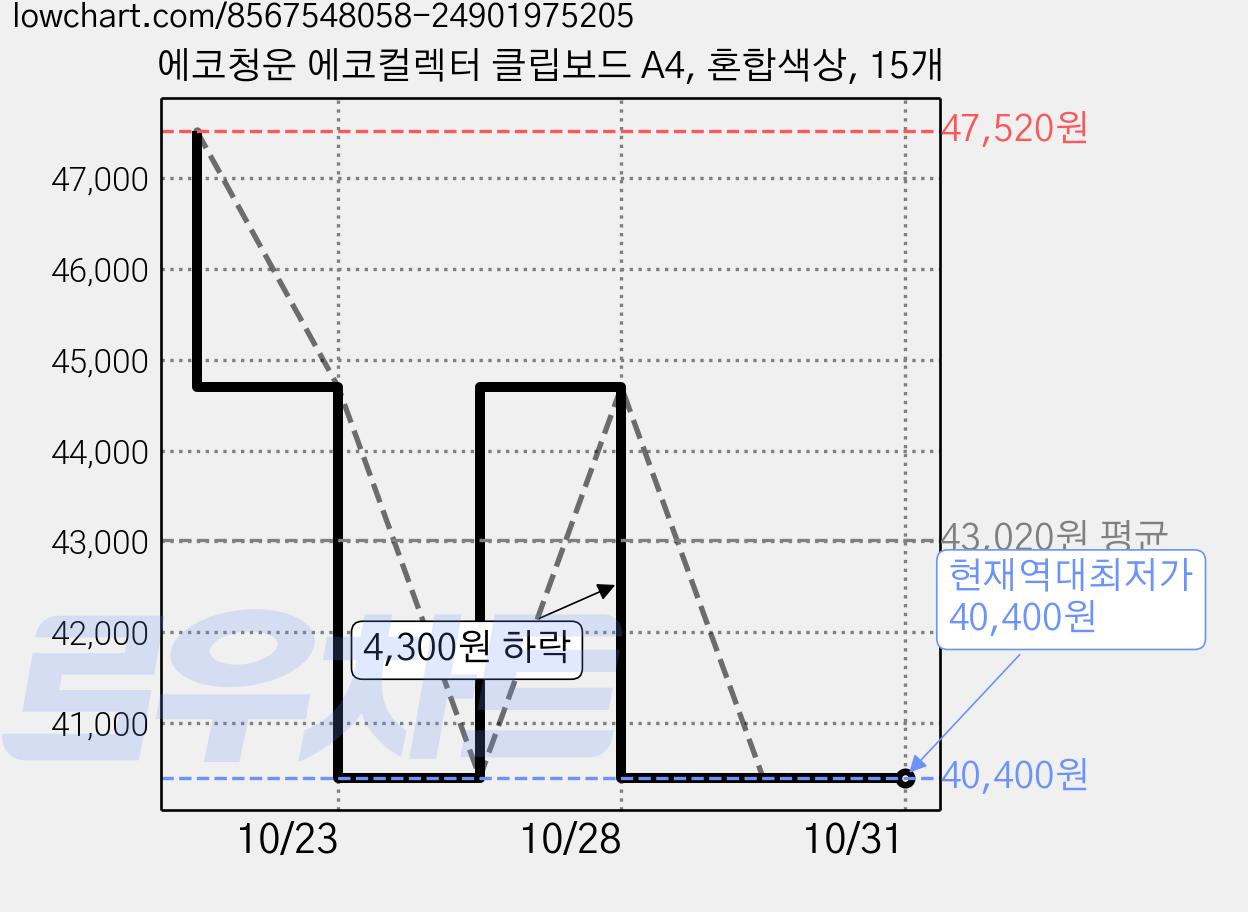 에코청운 에코컬렉터 클립보드 A4, 혼합색상, 15개 가격 변동 차트, 현재가 40,400원, 역대최저가