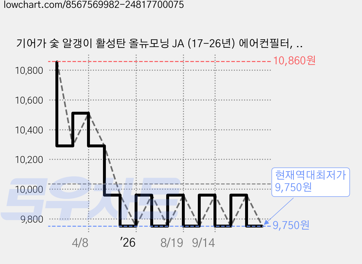 기어가 숯 알갱이 활성탄 올뉴모닝 JA (17-26년) 에어컨필터, 1개, 올뉴모닝JA K02L 가격 변동 차트, 현재가 9,750원, 역대최저가