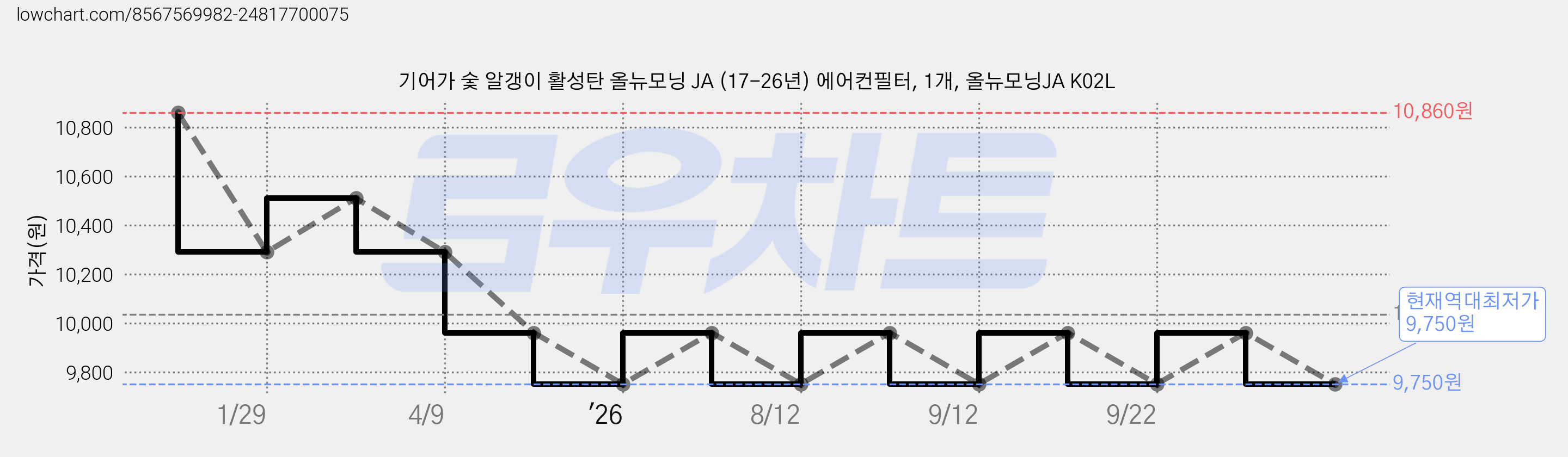 기어가 숯 알갱이 활성탄 올뉴모닝 JA (17-26년) 에어컨필터, 1개, 올뉴모닝JA K02L 가격 변동 차트, 현재가 9,750원, 역대최저가