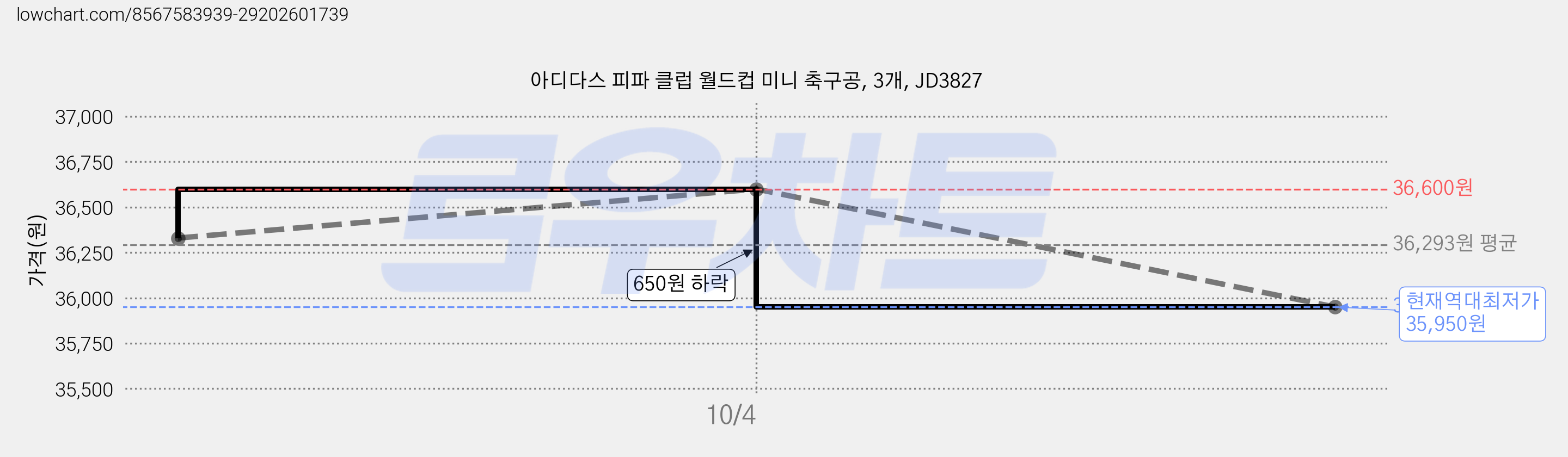 아디다스 피파 클럽 월드컵 미니 축구공, 3개, JD3827 가격 변동 차트, 현재가 35,950원, 역대최저가