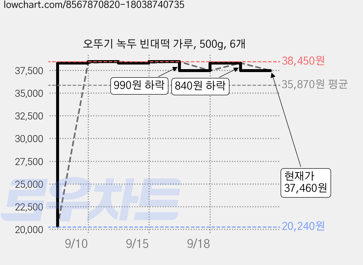 오뚜기 녹두 빈대떡 가루, 500g, 6개 가격 변동 차트, 현재가 37,460원, 관측 최저가 20,240원
