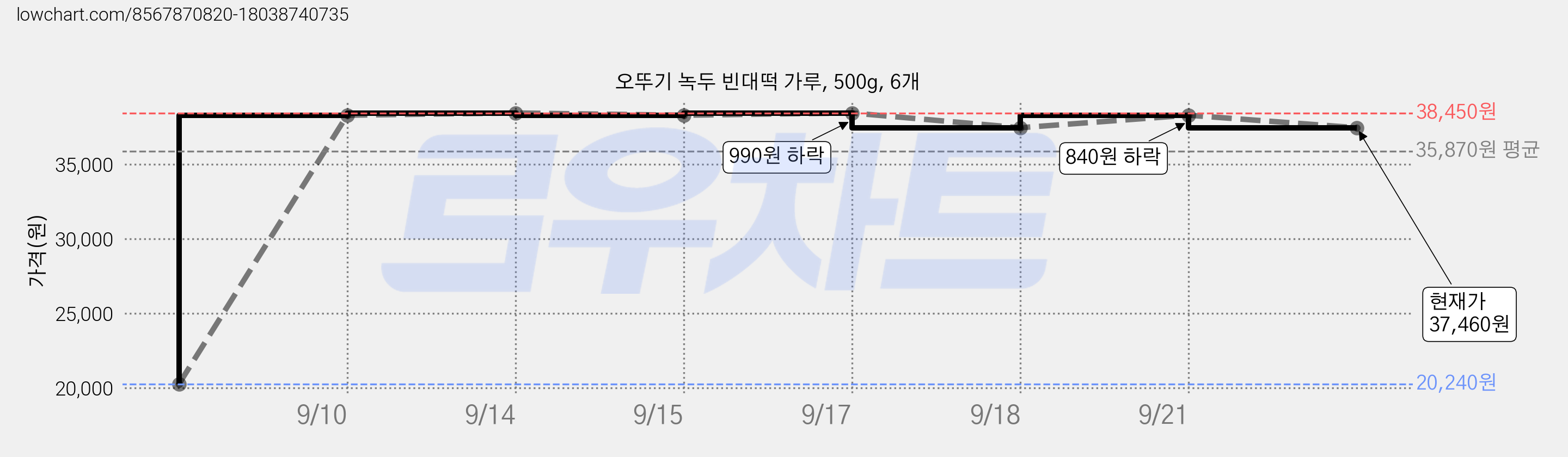오뚜기 녹두 빈대떡 가루, 500g, 6개 가격 변동 차트, 현재가 37,460원, 관측 최저가 20,240원