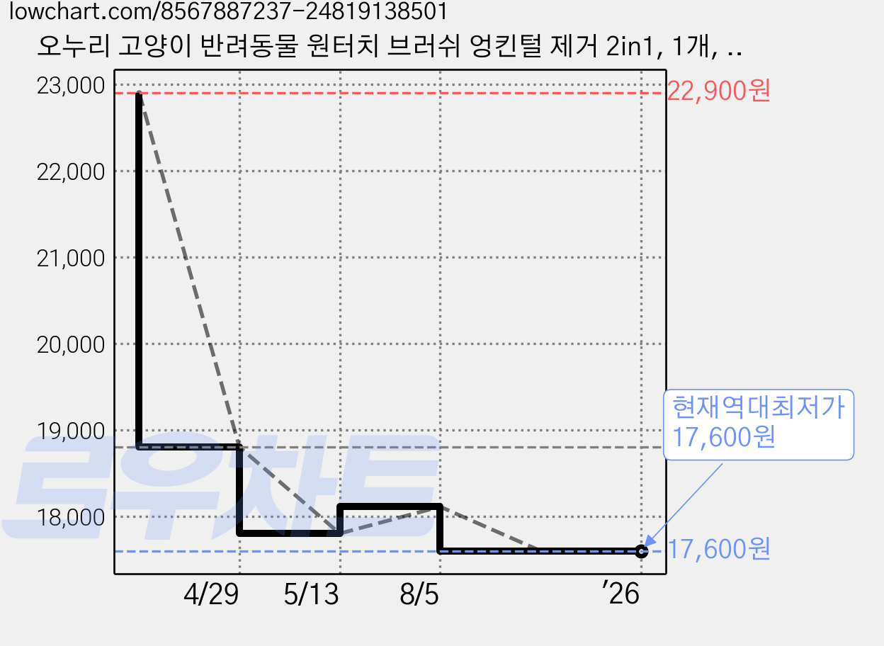 오누리 고양이 반려동물 원터치 브러쉬 엉킨털 제거 2in1, 1개, 화이트 가격 변동 차트, 현재가 17,600원, 역대최저가