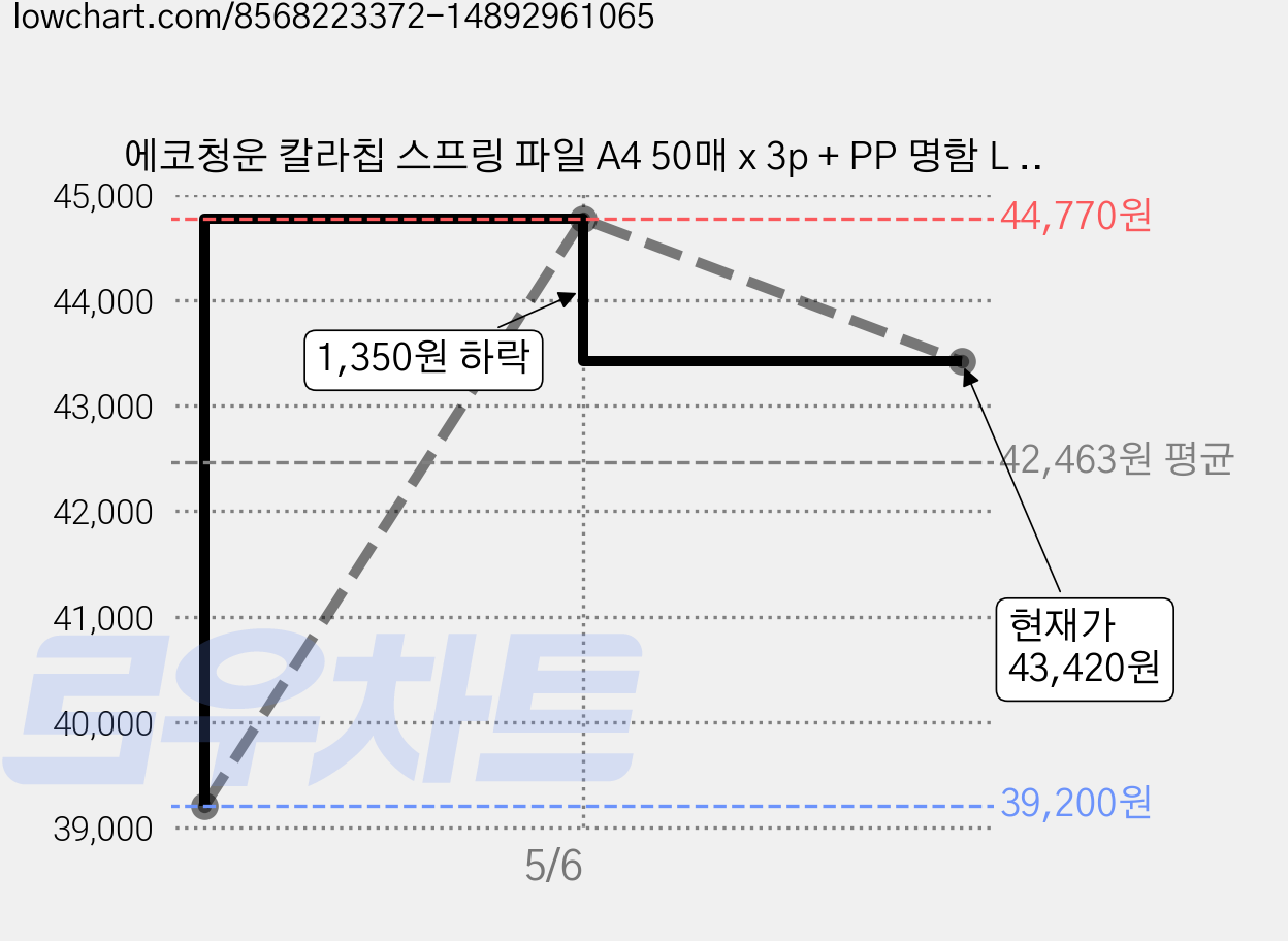 에코청운 칼라칩 스프링 파일 A4 50매 x 3p + PP 명함 L 홀더 A4 10p 세트, 2세트, 투명(파일, 홀더) 가격 변동 차트, 현재가 43,420원, 관측 최저가 39,200원