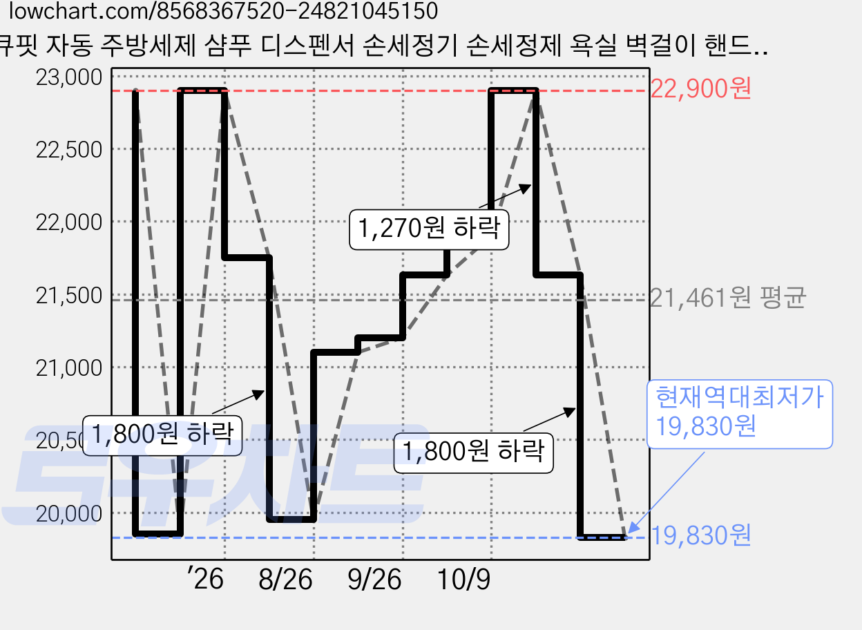 큐핏 자동 주방세제 샴푸 디스펜서 손세정기 손세정제 욕실 벽걸이 핸드워시 디스펜서, 1개, 화이트 거품타입 가격 변동 차트, 현재가 19,830원, 역대최저가
