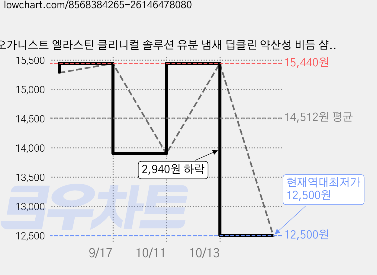 오가니스트 엘라스틴 클리니컬 솔루션 유분 냄새 딥클린 약산성 비듬 샴푸, 660ml, 2개 가격 변동 차트, 현재가 12,500원, 역대최저가